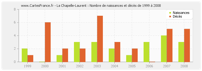 La Chapelle-Laurent : Nombre de naissances et décès de 1999 à 2008